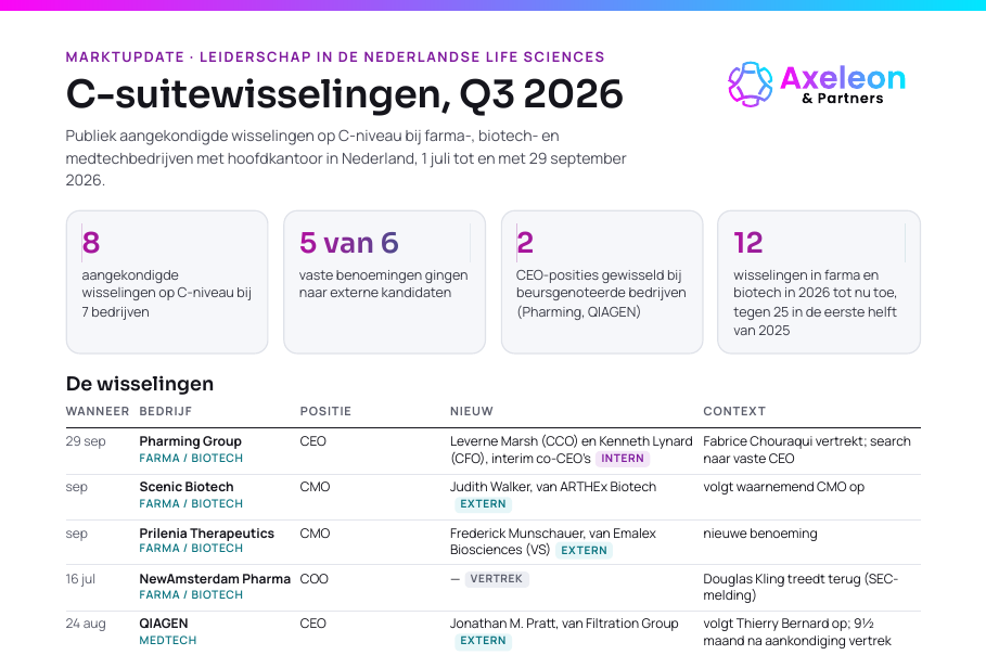 Voorbeeld van C-suitewisselingen in de Nederlandse life sciences, Q3 2026